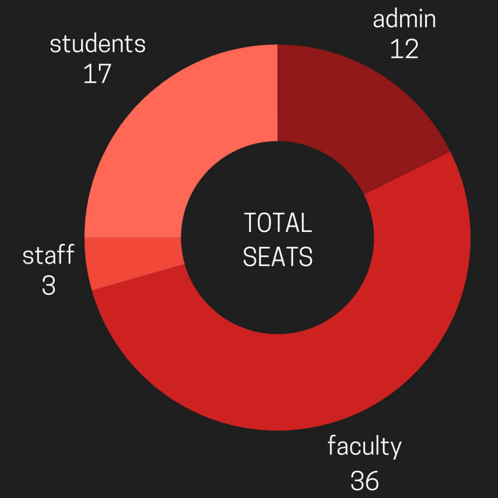 Senate has 68 total seats. Thereof, faculty have 36, students have 17, staff have 3, and admin 12.